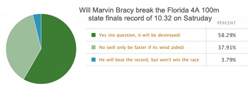 Poll Results - Will Marvin Bracy break the 100m Florida 4A State record?
